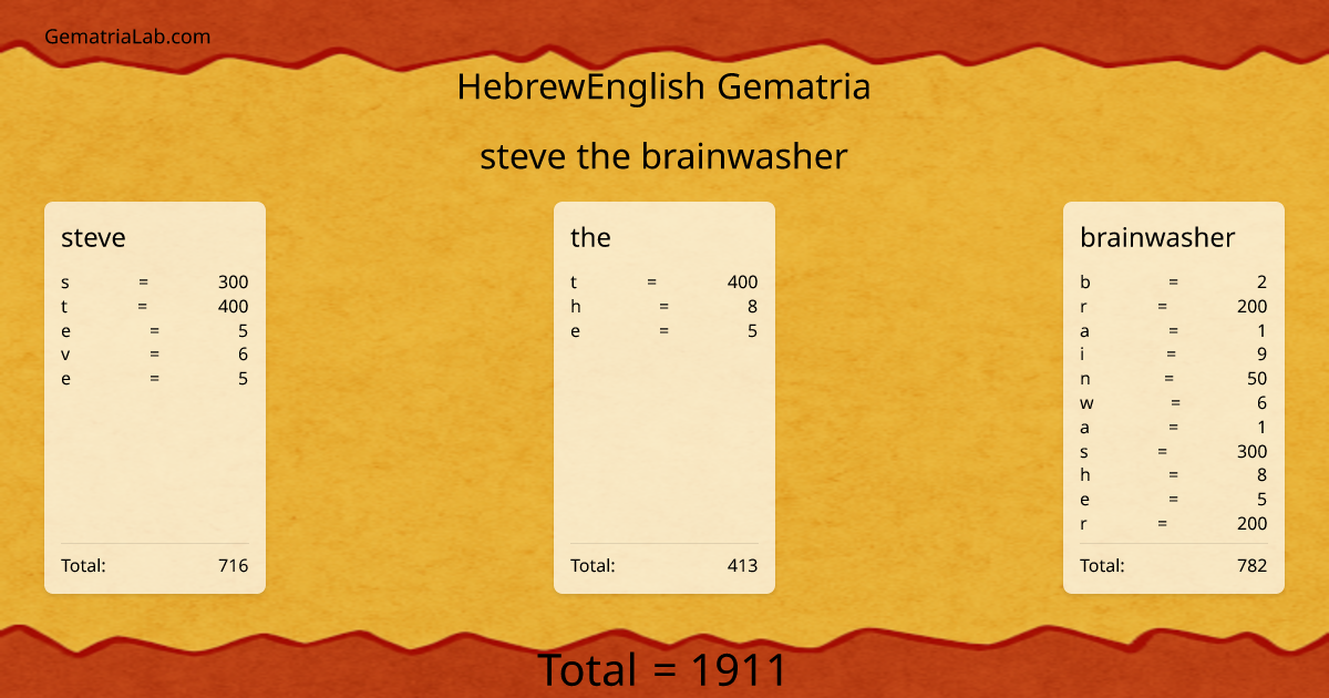 steve the brainwasher in hebrewEnglish Gematria